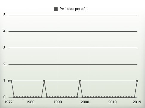 Películas por año