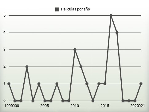 Películas por año