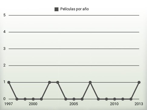 Películas por año