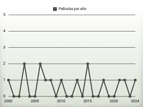 Películas por año