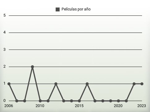 Películas por año