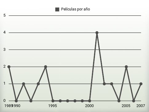 Películas por año