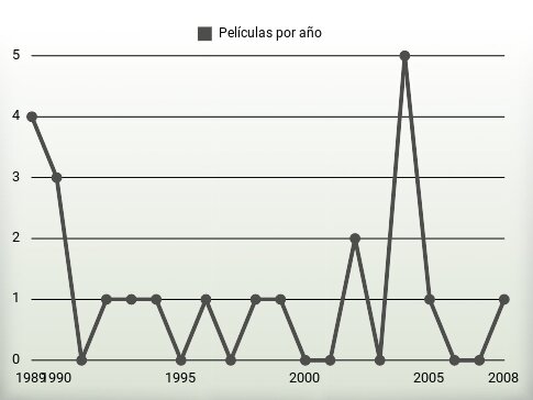 Películas por año