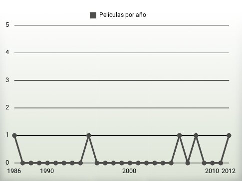 Películas por año