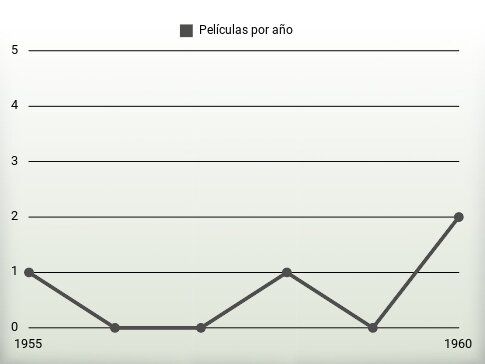 Películas por año