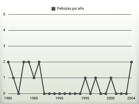 Películas por año