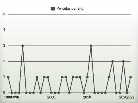 Películas por año