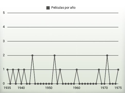 Películas por año