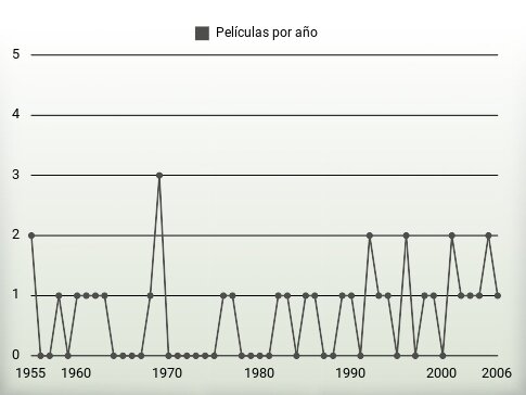 Películas por año