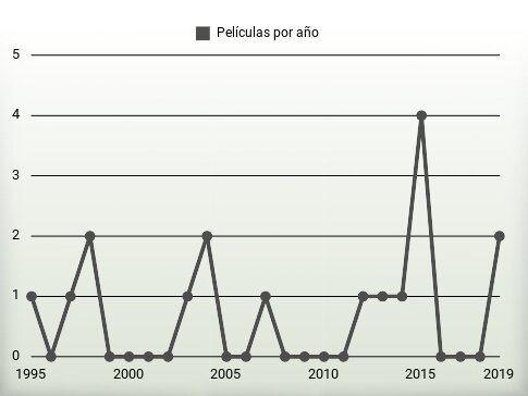 Películas por año