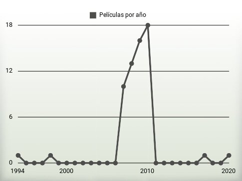 Películas por año