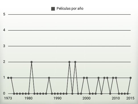 Películas por año