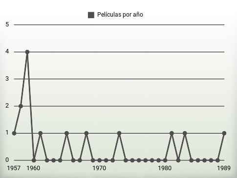 Películas por año