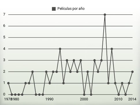 Películas por año