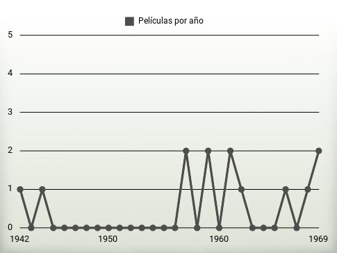 Películas por año