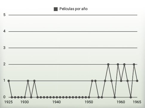 Películas por año