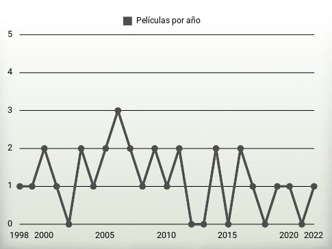 Películas por año