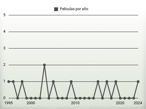 Películas por año