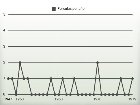 Películas por año