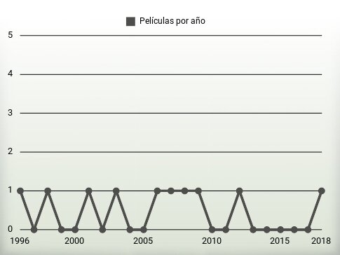 Películas por año