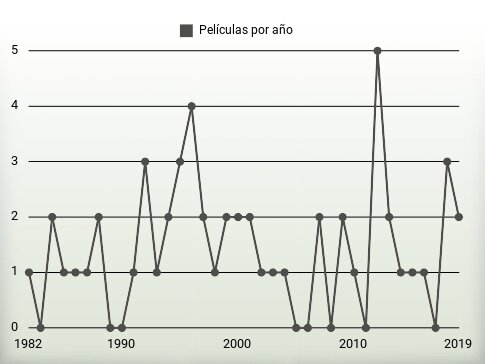 Películas por año