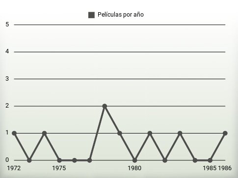 Películas por año