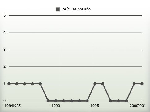 Películas por año