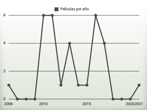 Películas por año