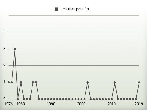 Películas por año