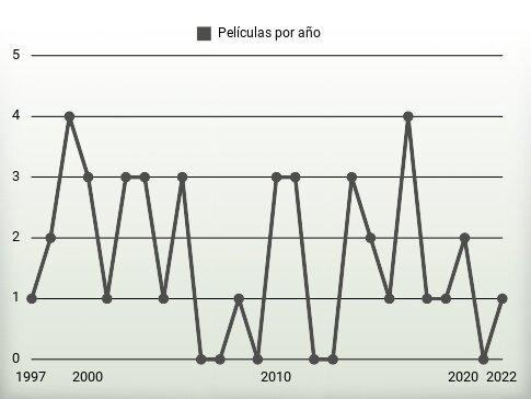 Películas por año