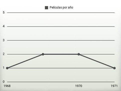 Películas por año