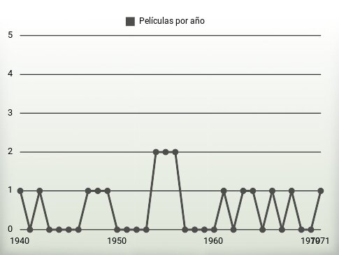 Películas por año