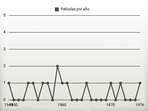 Películas por año