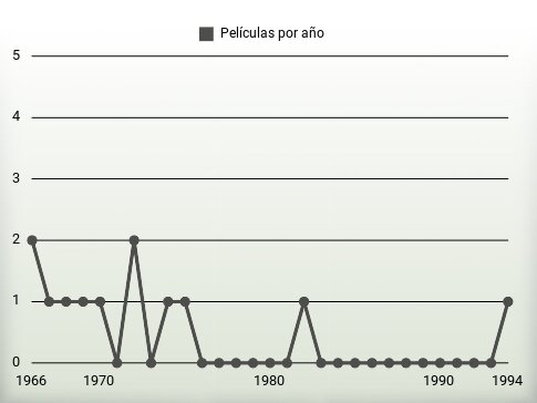 Películas por año