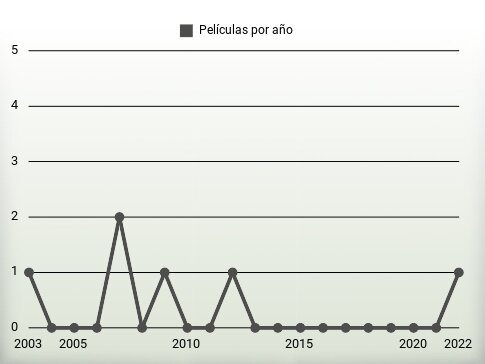 Películas por año