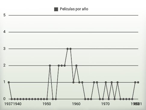 Películas por año