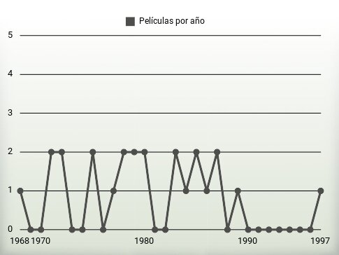 Películas por año