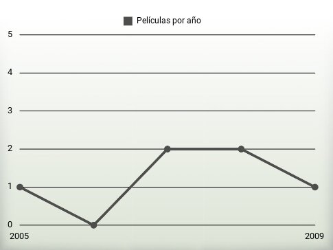 Películas por año