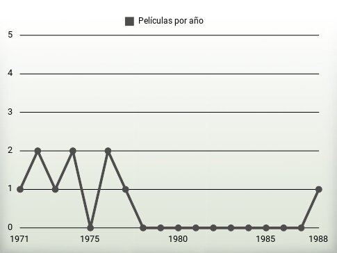 Películas por año