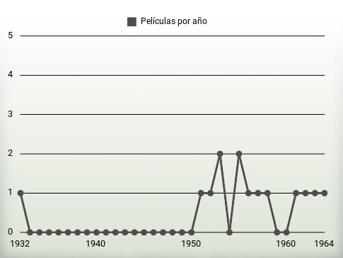 Películas por año