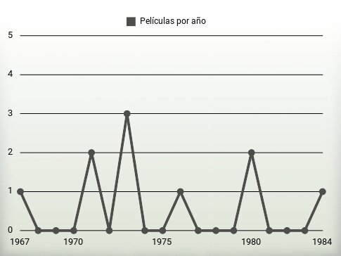 Películas por año