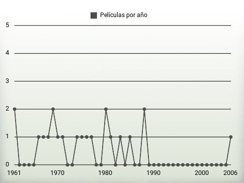 Películas por año