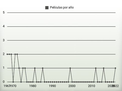 Películas por año