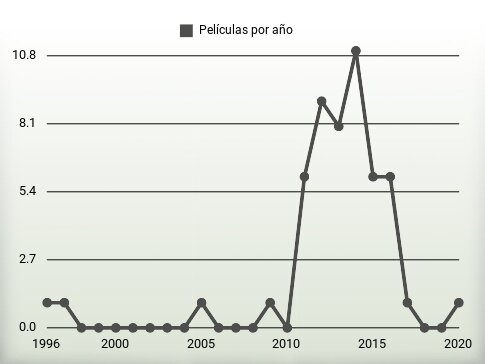 Películas por año