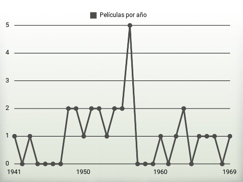 Películas por año