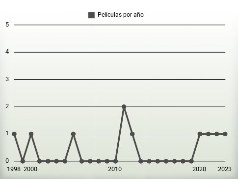 Películas por año