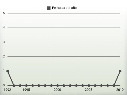 Películas por año