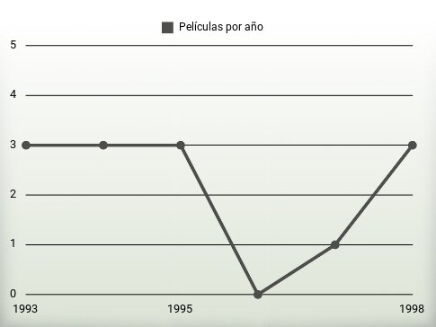 Películas por año