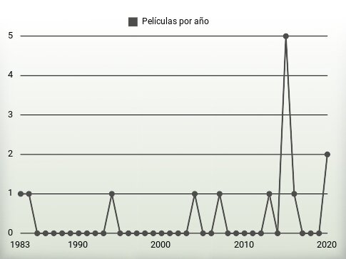 Películas por año