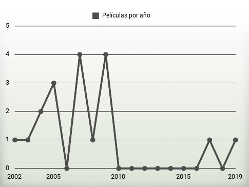 Películas por año